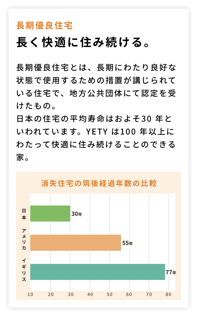長く快適に住み続ける。