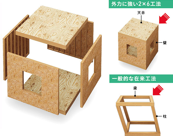 外力に強い2x6工法の解説図