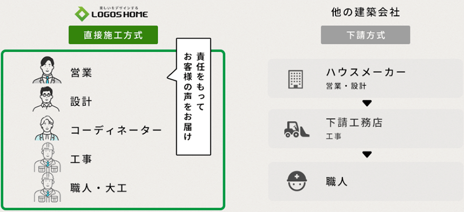 直接施工方式イメージ