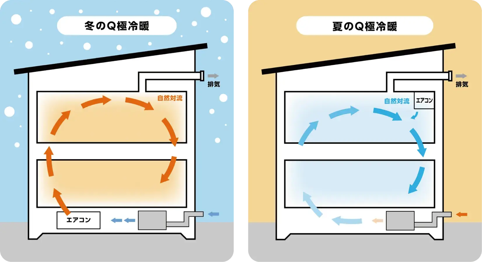 冬のQ極冷暖、夏のQ極冷暖