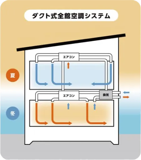 ダクト式全館空調