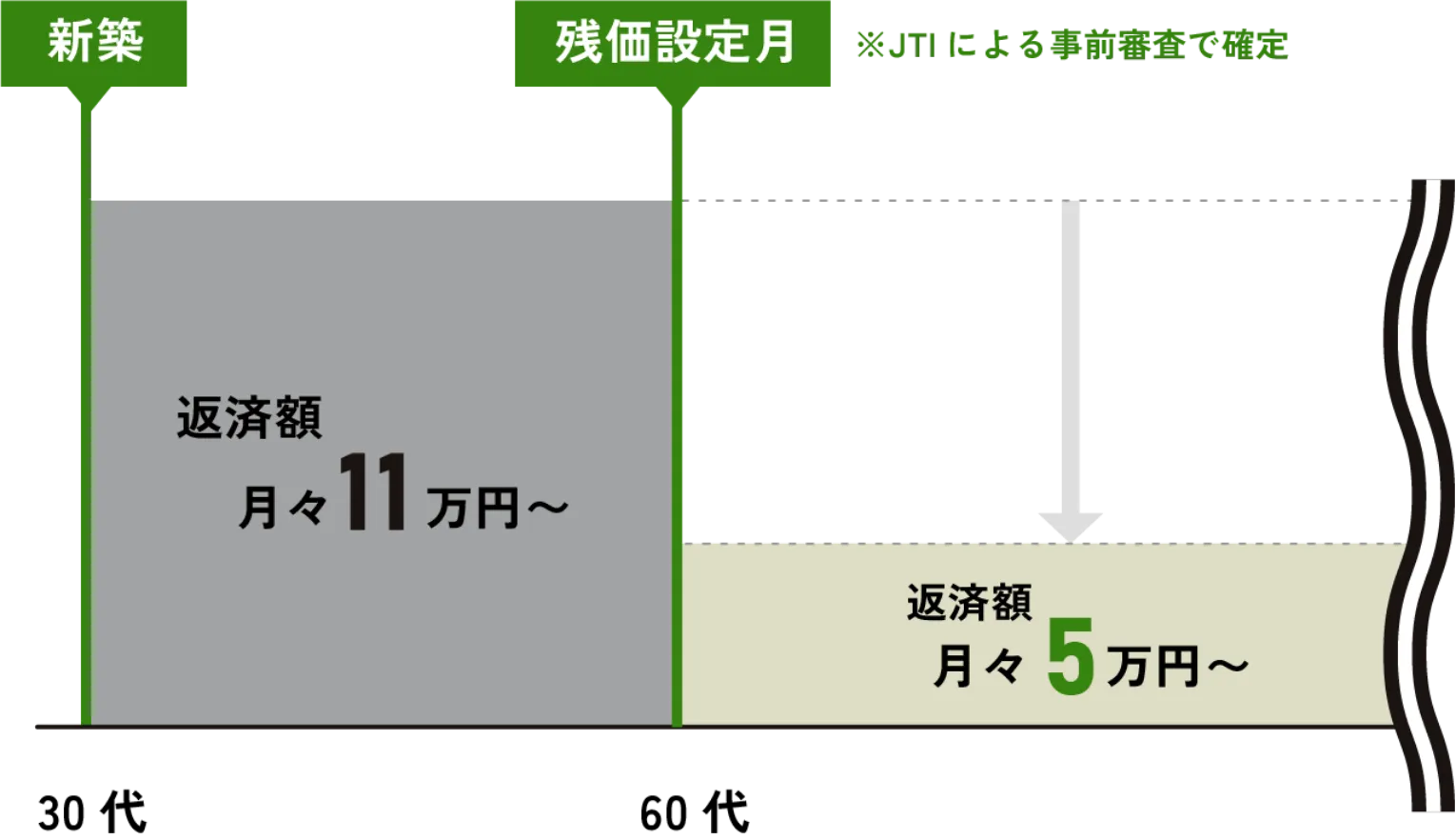 残価設定月